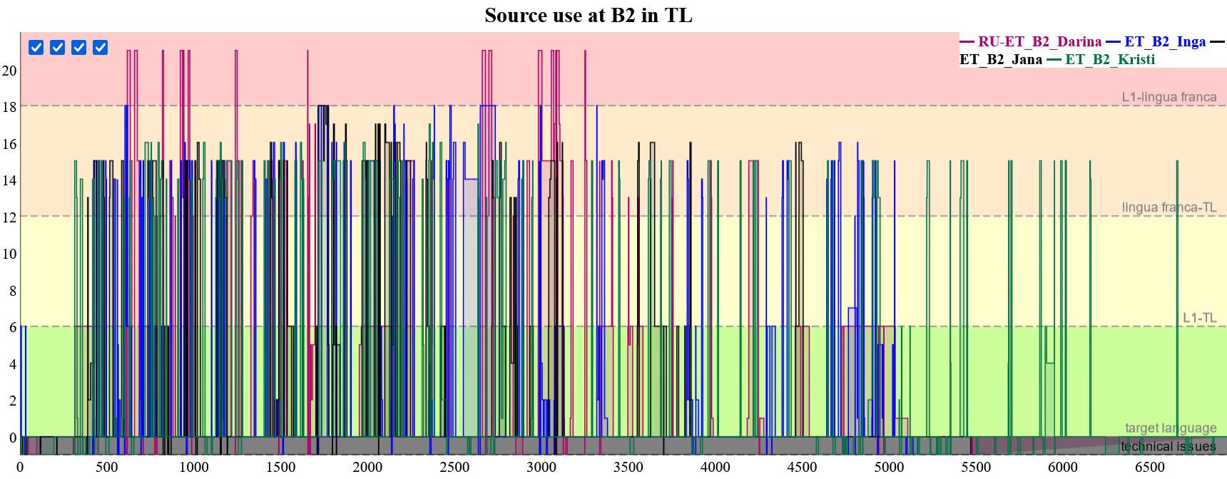 Participants with level B2 (click on image to see full dygraph)