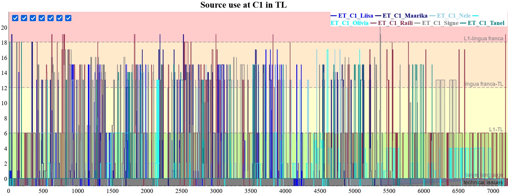 C1-level participants (click on image to see full dygraph)