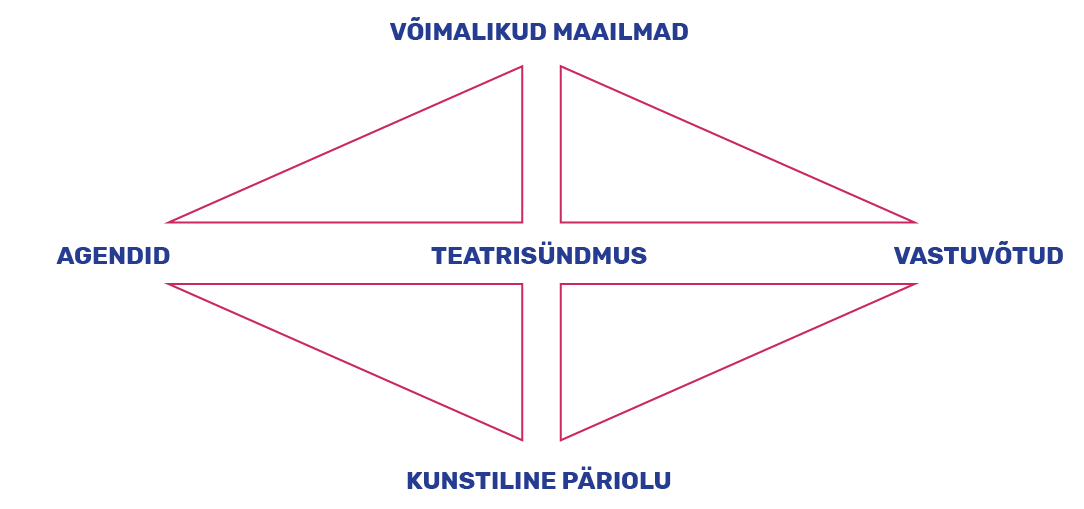 Joonis 1. Thomas Postlewaiti teatriajaloolise sündmuse mudel. (Postlewait 2009: 18)