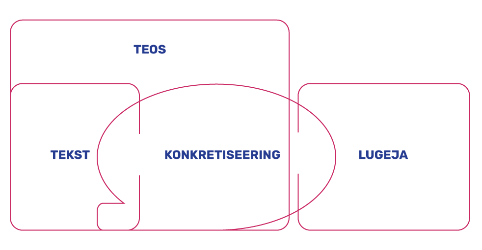 Joonis 1. Teksti, teose ja konkretiseeringu suhe Iseri järgi.