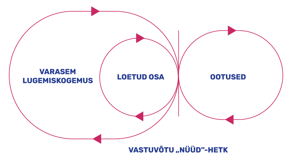 Joonis 2. Mõistmise ring.