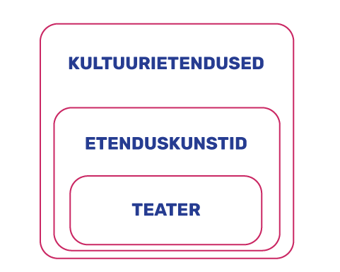 Joonis 1. Etenduse mõiste erinevad tähendused.