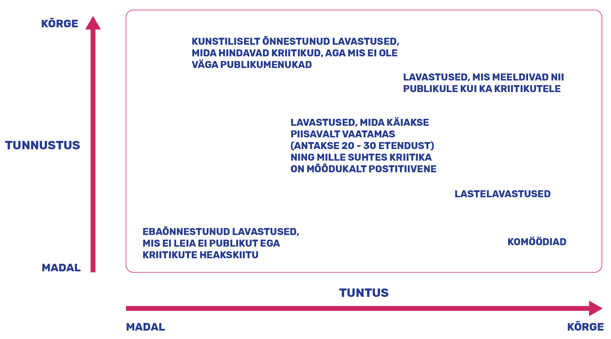 Joonis 2. Repertuaariteatri lavastused tuntuse ja tunnustuse teljel (lähtutud Karulin 2013: 206).