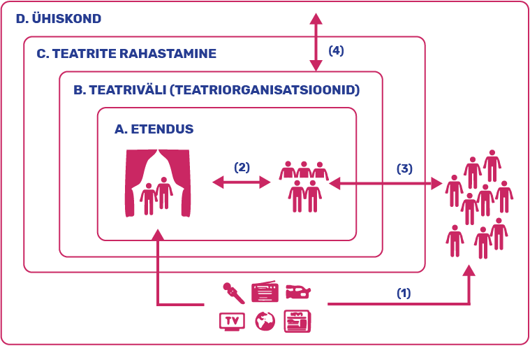 Joonis 1. Teatriväljasisesed ja -välised suhted. (Edelmann jt 2017: 17)