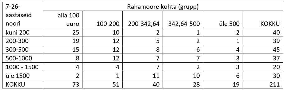 eelarve noore kohta Tabel 2