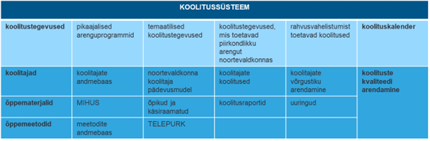Koolituste arendamine Joonis 1
