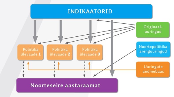 Noorteseire Eestis Joonis 3