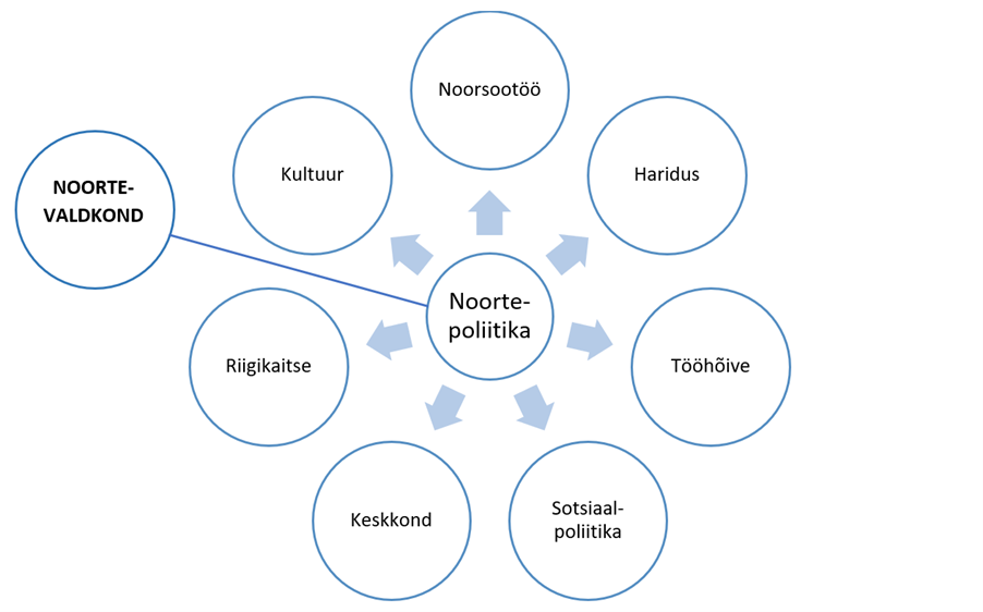 Noortevaldkonna struktuur