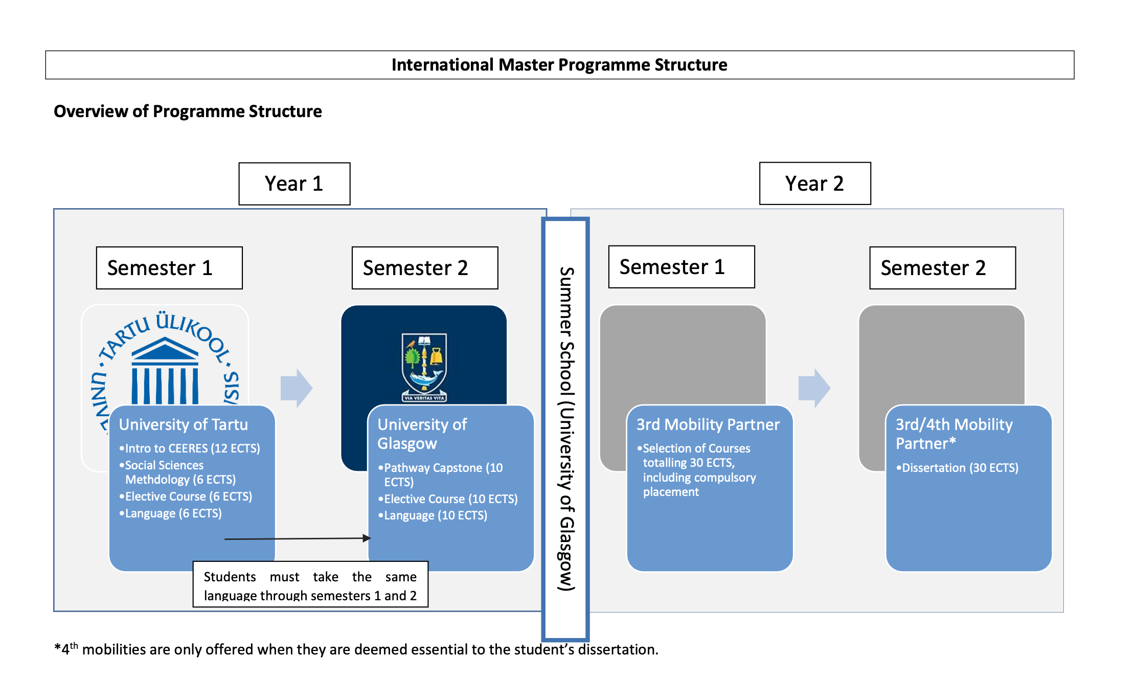 CEERES programme overview