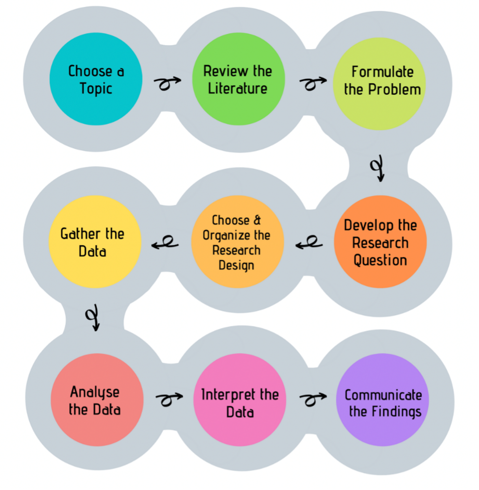 The Process of Undertaking Research