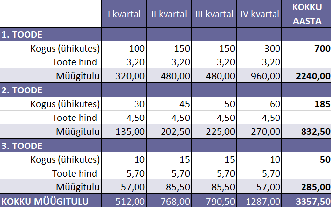 AE_4_müügiprognoosi näide