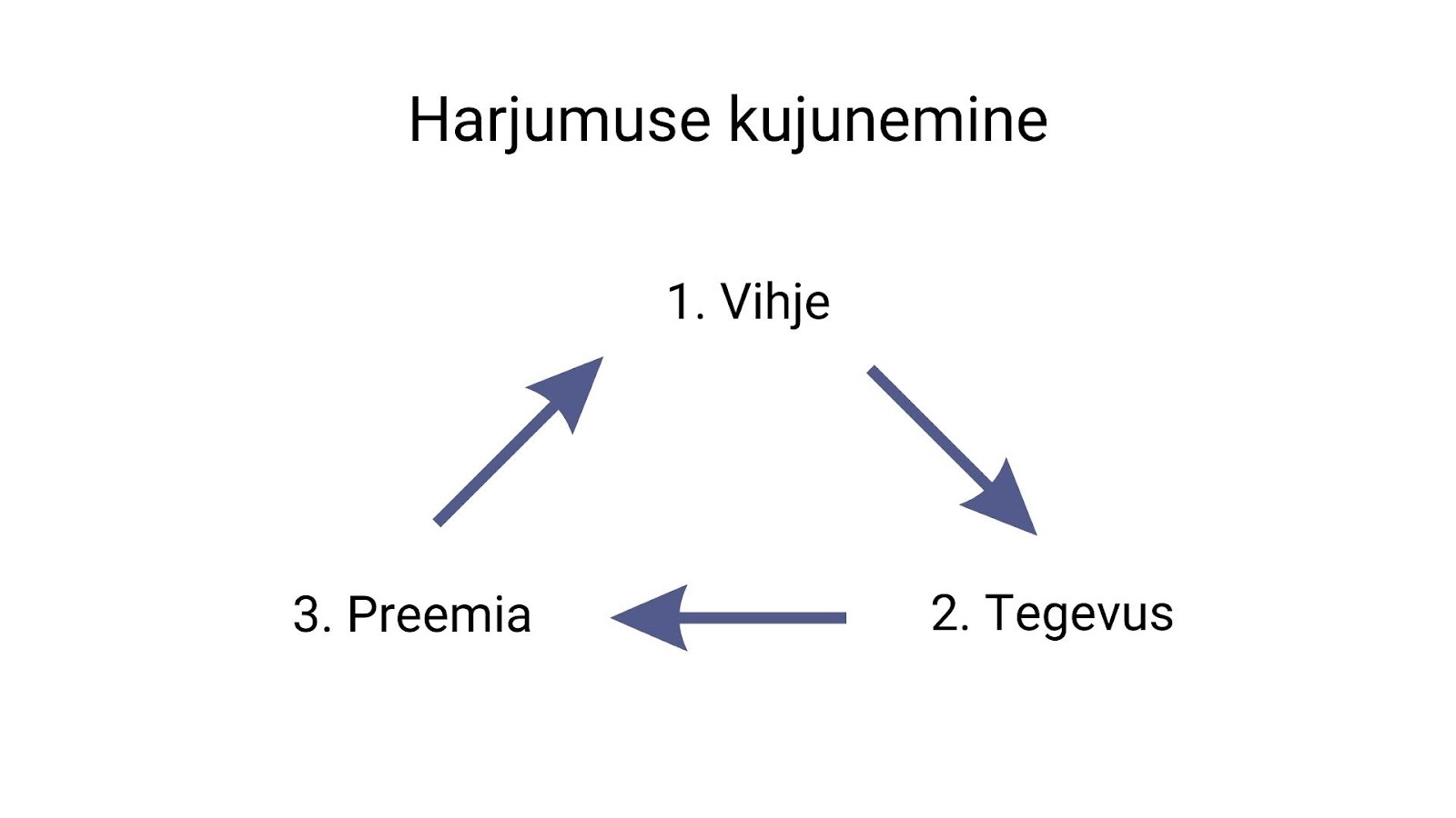 Harjumuse kujundamise joonis