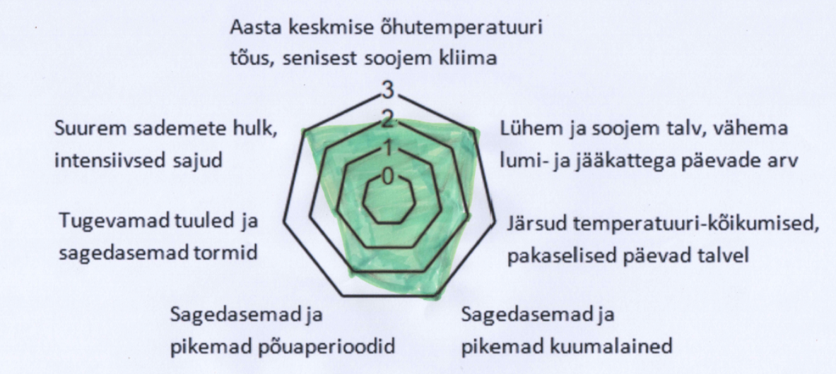 Graafik, mis näitab sademete jaotust radar tüüpi graafikul