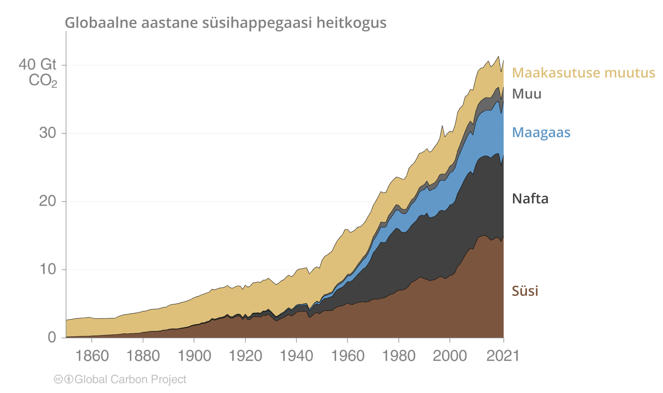 Globaalne aastane süsihappegaasi heitkogus