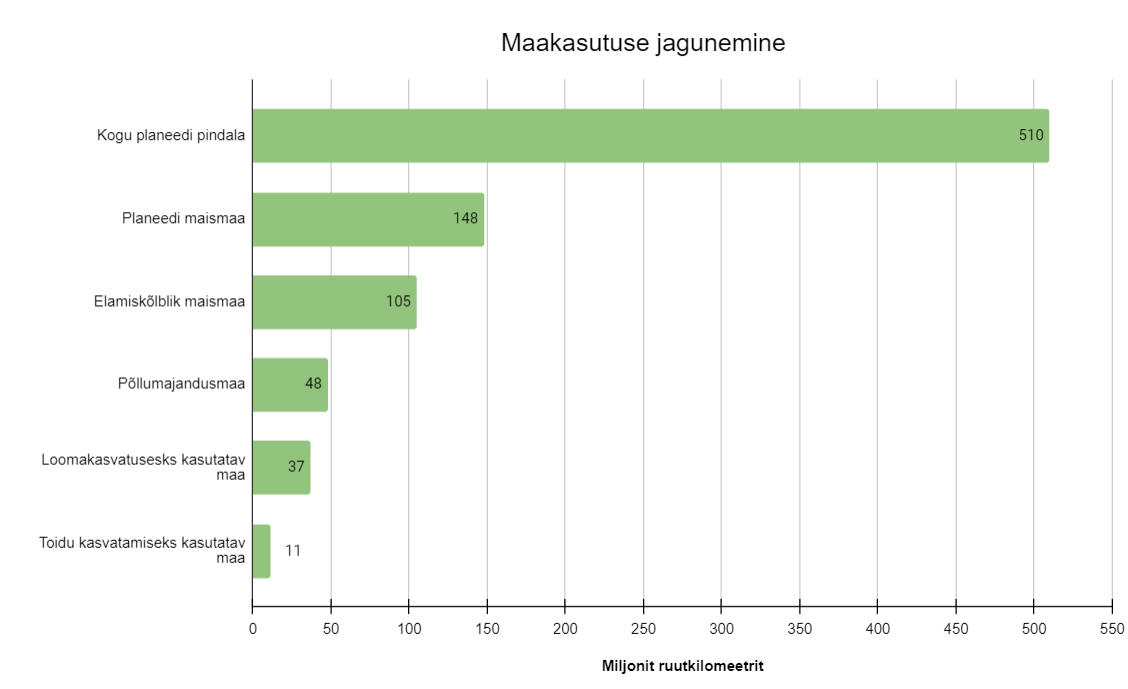 Pilt maakasutuse jagunemisest ei laadinud ära