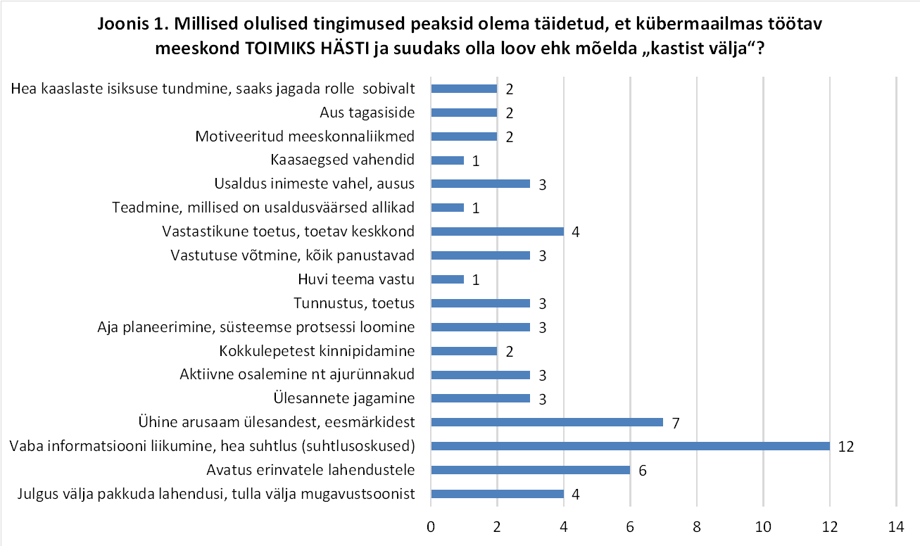 Joonis 1. KüberTiigrite arvamuste sagedused tingimustest, mis soodustavad toimivat ja loovat meeskonda.