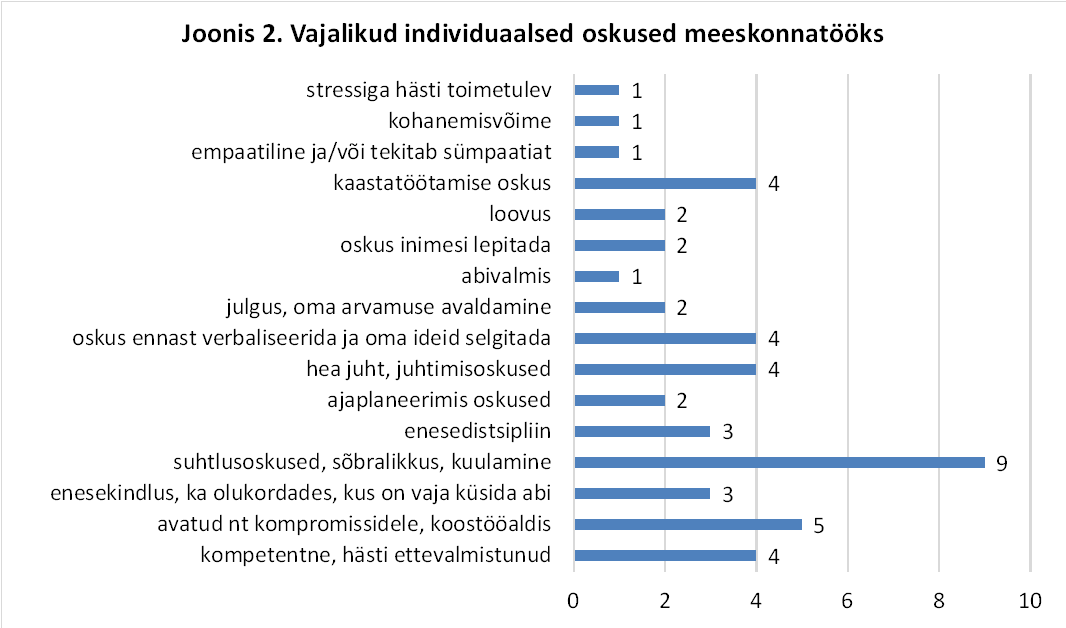 Joonis 2. KüberTiigrite gruppide arvamused selle kohta, millised individuaalsed oskused on vajalikud meeskonnatöö toimimiseks.