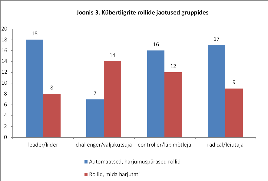 Joonis 3. KüberTiigrite rollide sagedusjaotused meeskonnas..