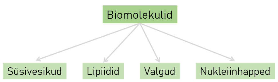 Biomolekulid