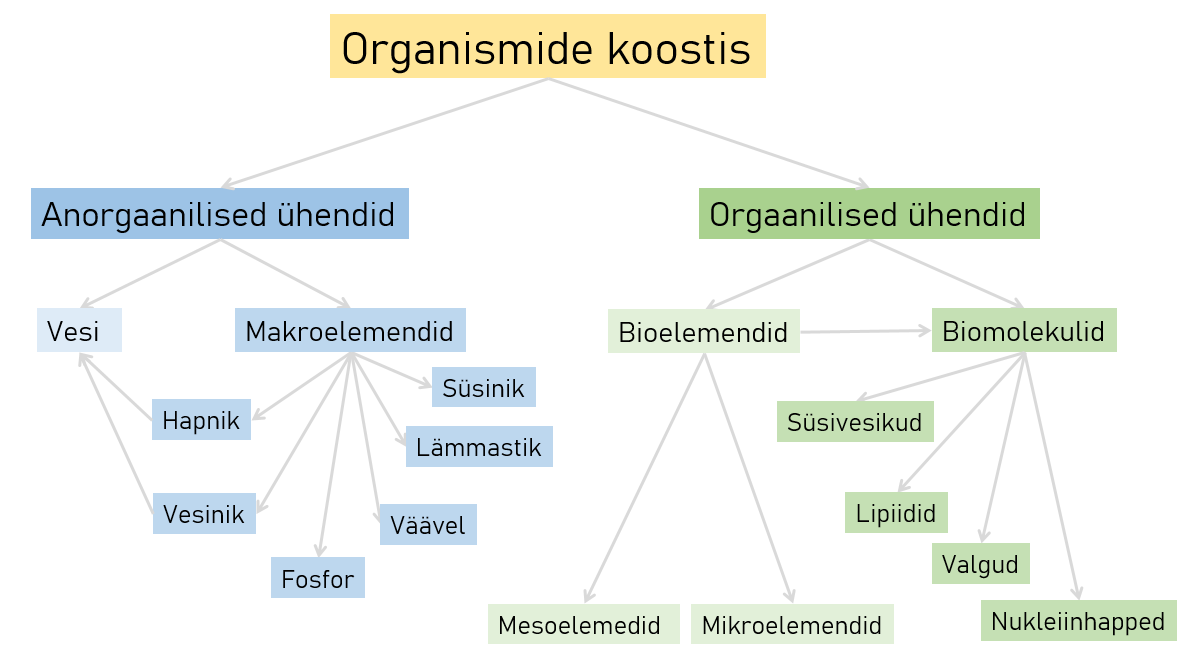 Organimide koostis