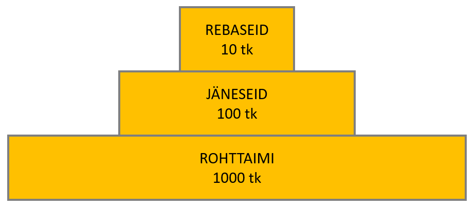 Joonis 10. Enamasti on arvukuse püramiid alt laienev (rohttaimed → jänes → rebane).