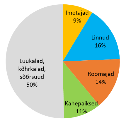 Joonis 2. Selgroogsete loomade diagramm