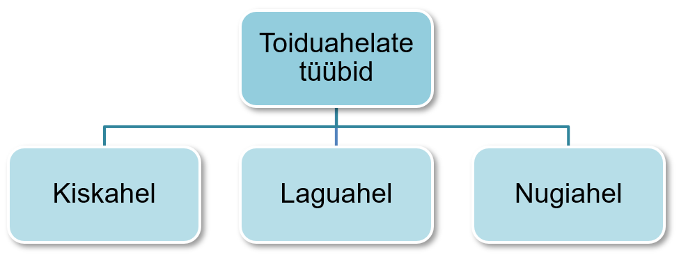 Toiduahelate tüübid.