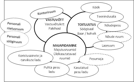 Majutusettevõtte üksused