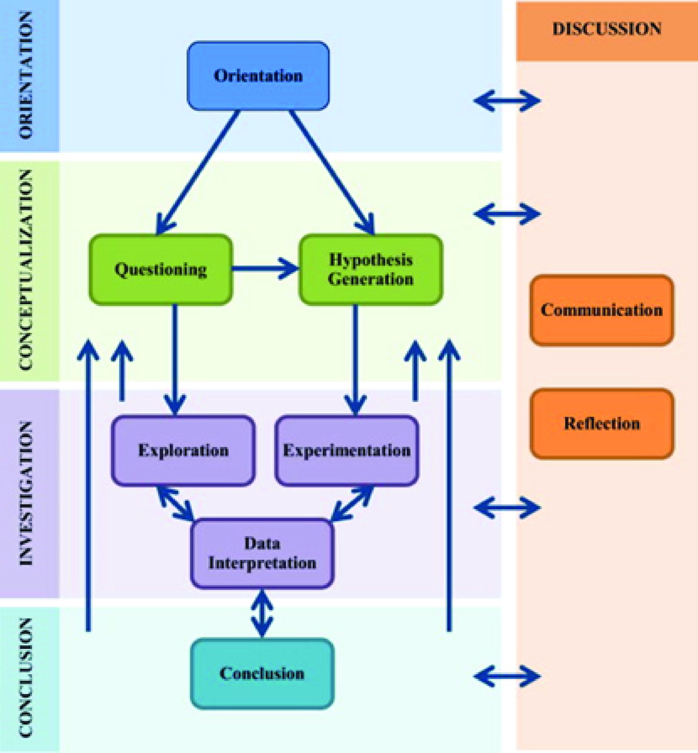 Inquiry learning framework