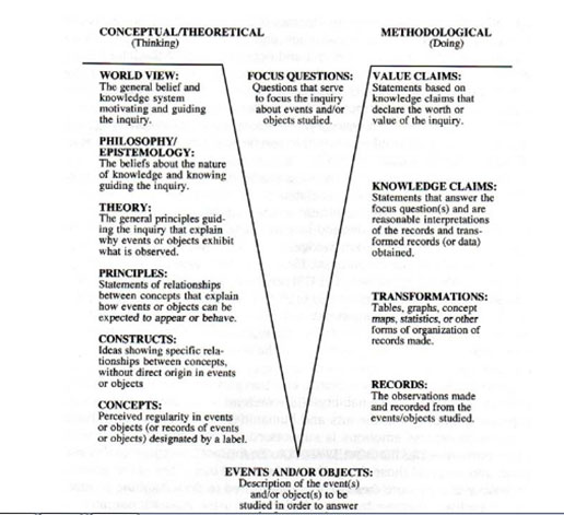 Gowin’s knowledge V 