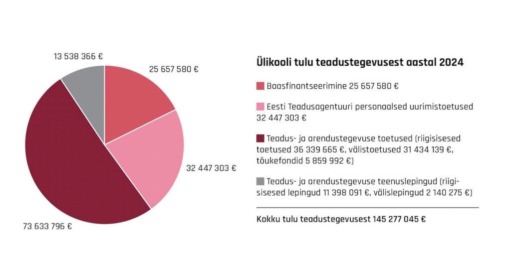 Pildil ülevaade Tartu Ülikooli teadustegevusest saadud tulust aastal 2024