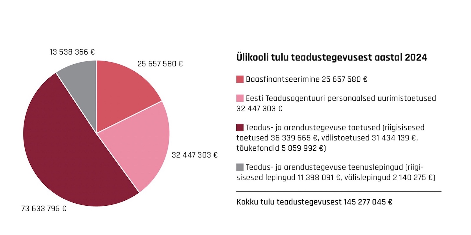 Pildil ülevaade Tartu Ülikooli teadustegevusest saadud tulust aastal 2024