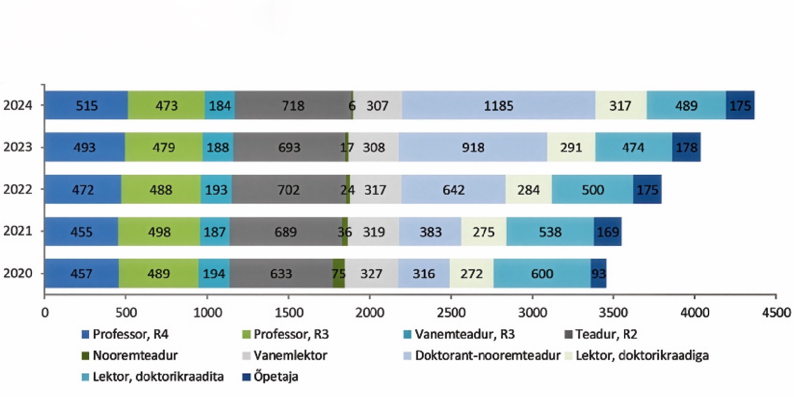 Joonisel akadeemiliste töötajate arv Eesti kõrgkoolides