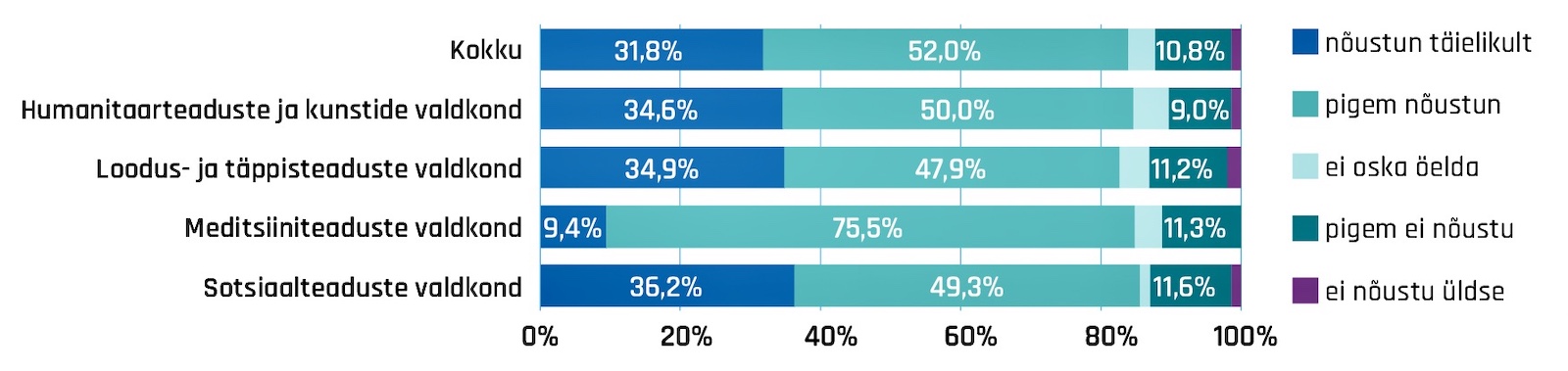 Joonisel vastused väitele "Doktorantuur vastab minu ootustele"