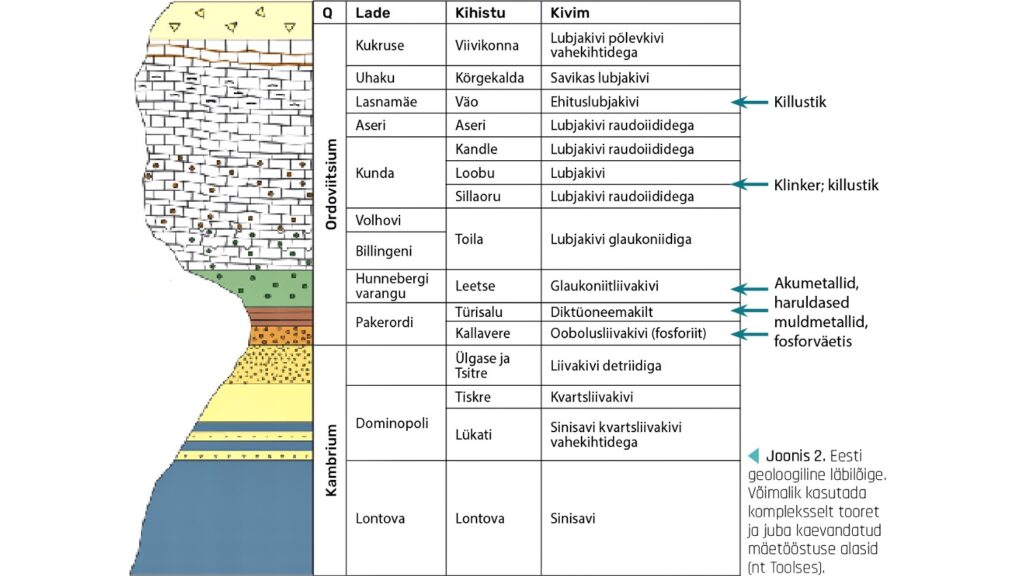 Pildil Eesti geoloogiline läbilõige