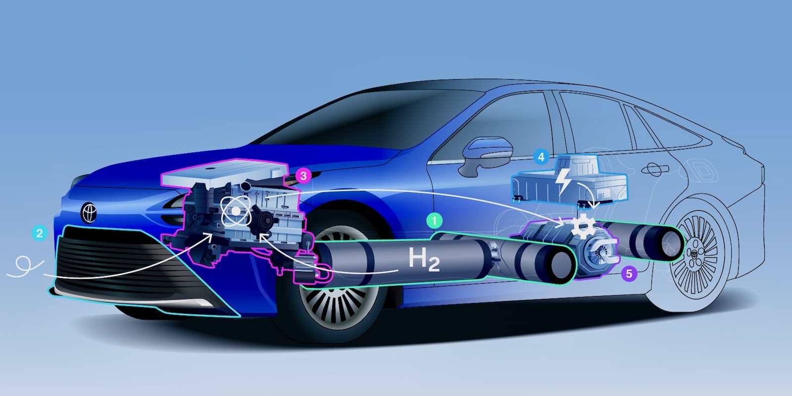 Vesinikuautosid võib tulevikus meie teedel näha üha rohkem. Näiteks see Toyota Mirai sõidab elektri jõul, mis tekib tänu paagis oleva vesiniku reageerimisele õhus oleva hapnikuga – ainus kõrvalsaadus on vesi. 1 – vesinikupaagid; 2 – õhu sisselaskeavad; 3 – kütuseelementide süsteem; 4 – aku; 5 – elektrimootor.