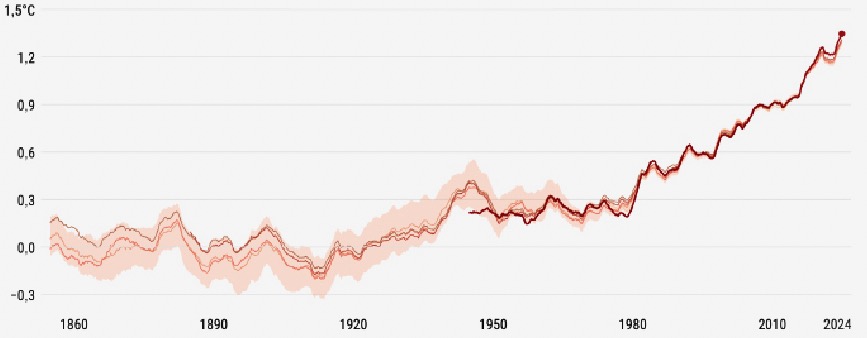Pildil Maa keskmise temperatuuri graafik